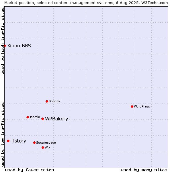 Market position of WPBakery vs. Tistory vs. Xiuno BBS