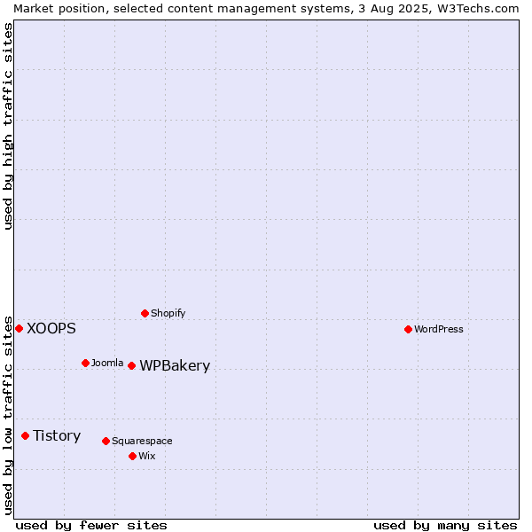 Market position of WPBakery vs. Tistory vs. XOOPS