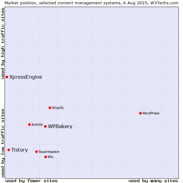 Market position of WPBakery vs. Tistory vs. XpressEngine