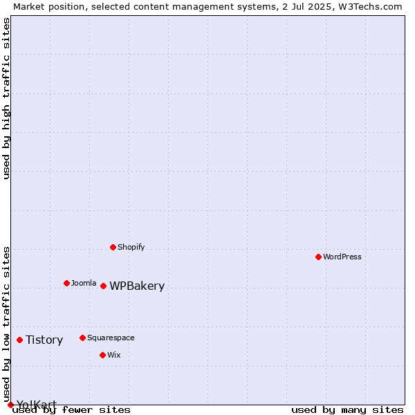 Market position of WPBakery vs. Tistory vs. Yo!Kart