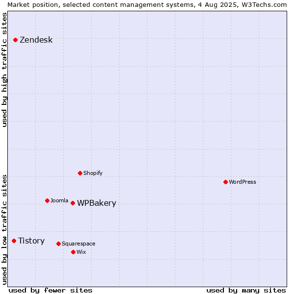 Market position of WPBakery vs. Zendesk vs. Tistory