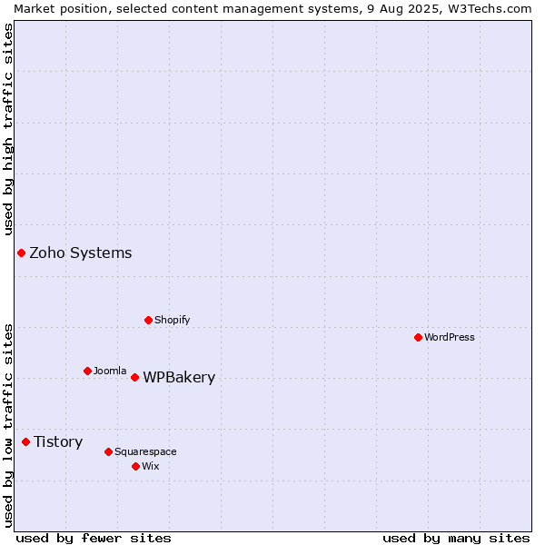Market position of WPBakery vs. Tistory vs. Zoho Systems
