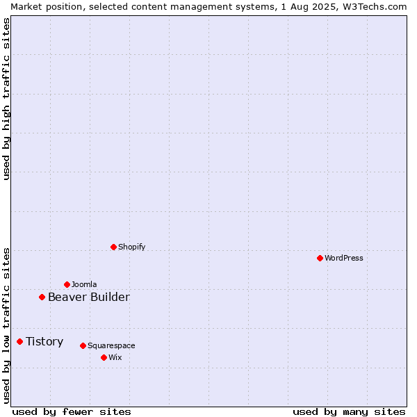 Market position of Beaver Builder vs. Tistory