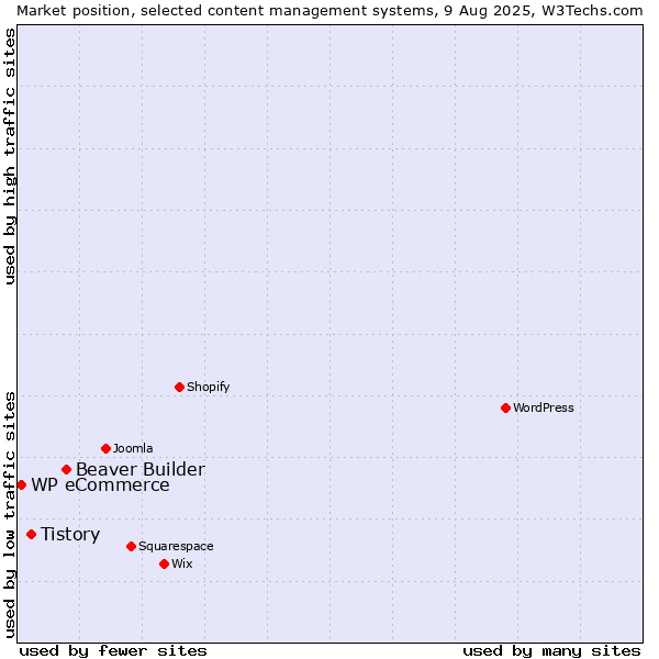 Market position of Beaver Builder vs. Tistory vs. WP eCommerce