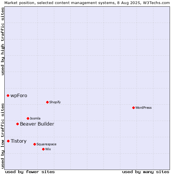Market position of Beaver Builder vs. Tistory vs. wpForo