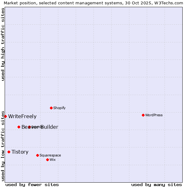 Market position of Beaver Builder vs. Tistory vs. WriteFreely