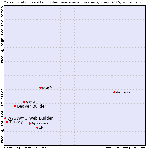 Market position of Beaver Builder vs. Tistory vs. WYSIWYG Web Builder
