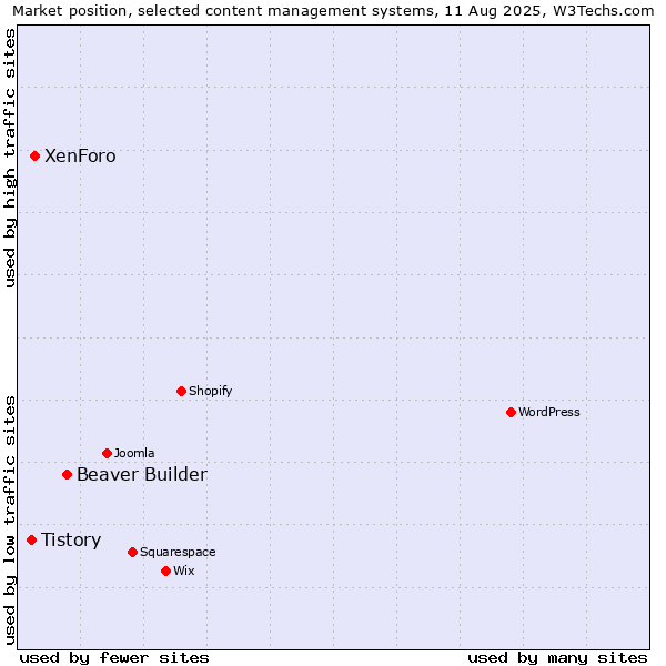 Market position of Beaver Builder vs. XenForo vs. Tistory