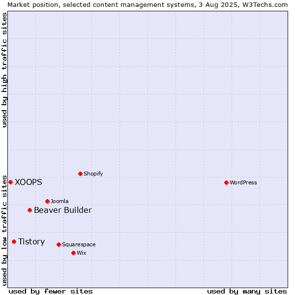 Market position of Beaver Builder vs. Tistory vs. XOOPS