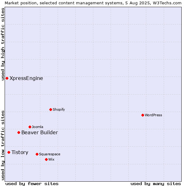 Market position of Beaver Builder vs. Tistory vs. XpressEngine