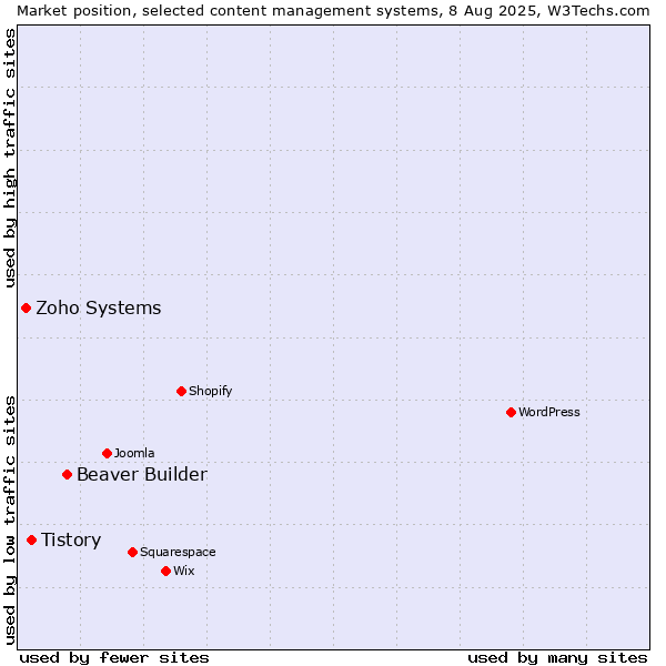 Market position of Beaver Builder vs. Tistory vs. Zoho Systems