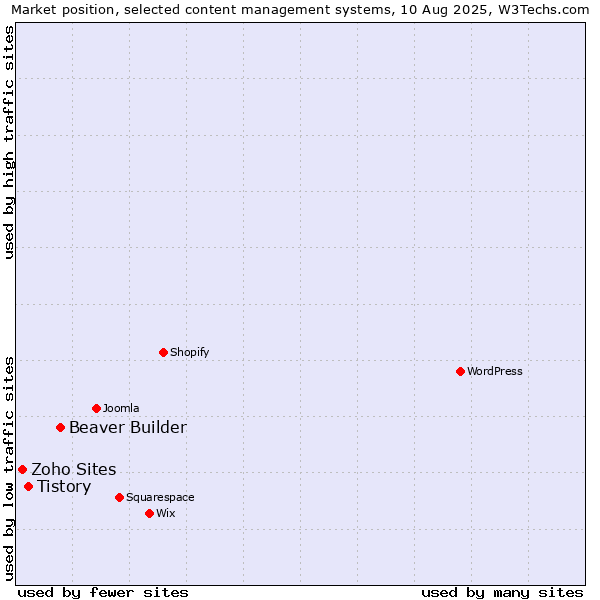 Market position of Beaver Builder vs. Tistory vs. Zoho Sites