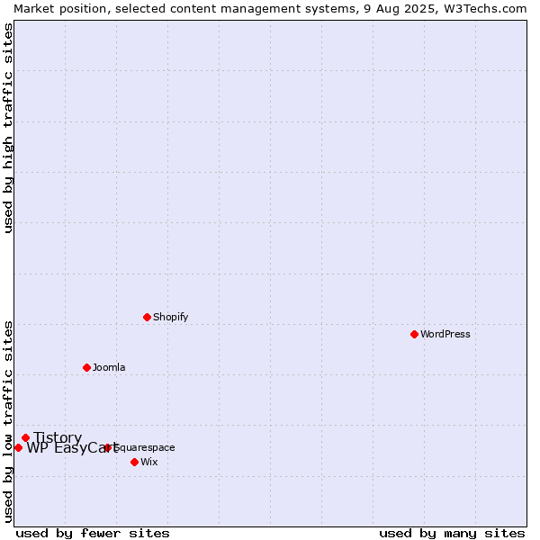 Market position of Tistory vs. WP EasyCart