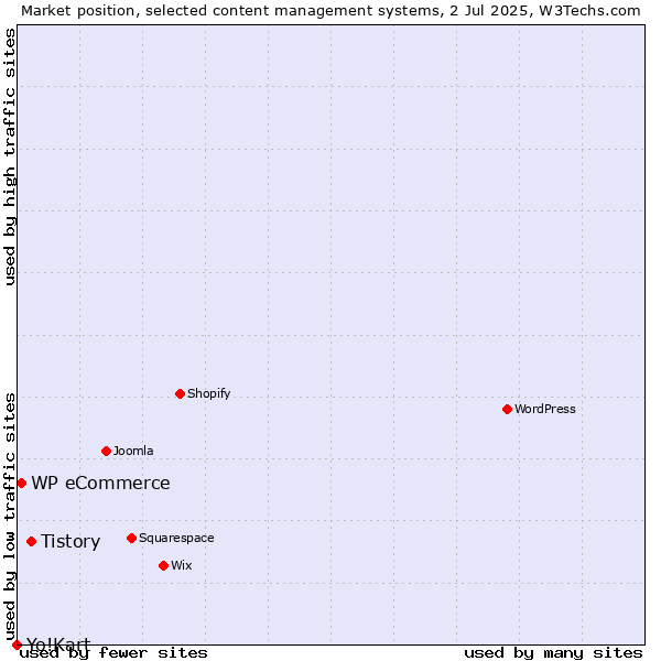 Market position of Tistory vs. WP eCommerce vs. Yo!Kart