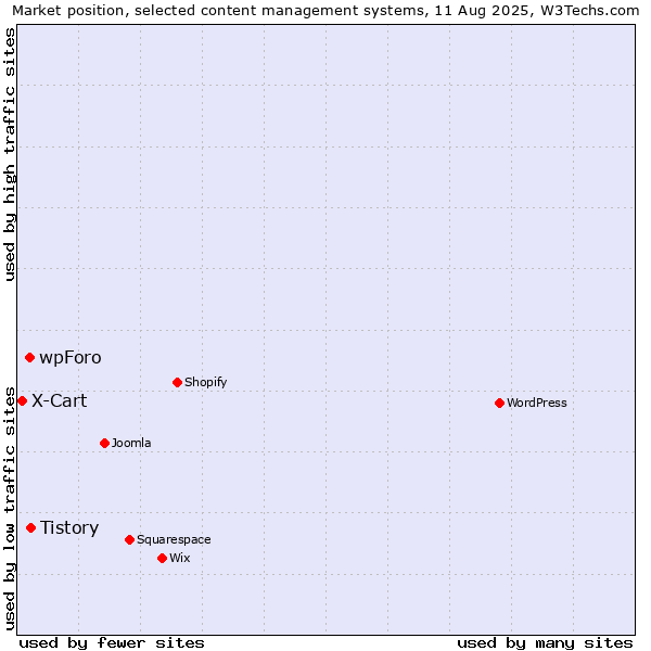 Market position of Tistory vs. wpForo vs. X-Cart