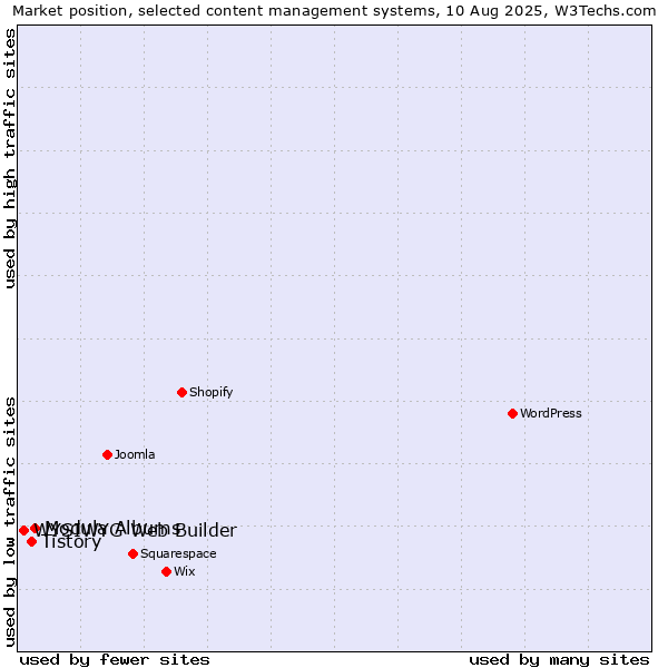 Market position of Modula Albums vs. Tistory vs. WYSIWYG Web Builder