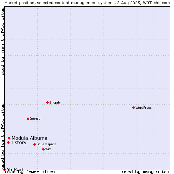 Market position of Modula Albums vs. Tistory vs. Yo!Kart