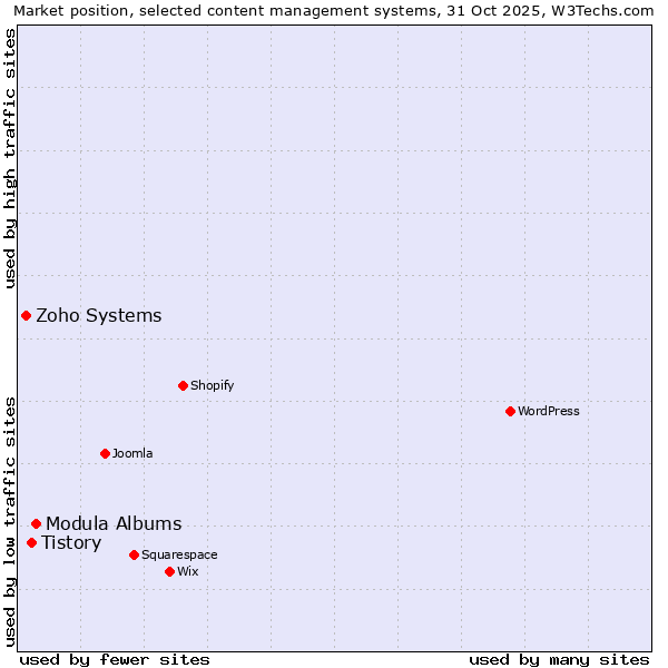 Market position of Modula Albums vs. Tistory vs. Zoho Systems