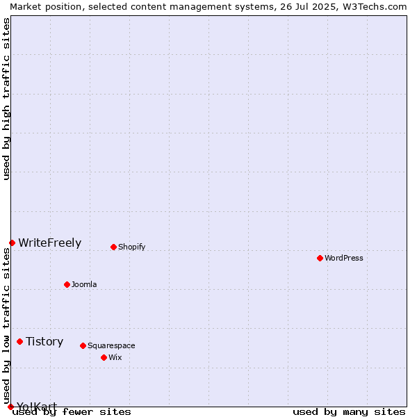 Market position of Tistory vs. WriteFreely vs. Yo!Kart