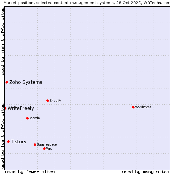 Market position of Tistory vs. Zoho Systems vs. WriteFreely