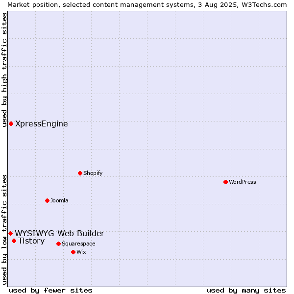 Market position of Tistory vs. XpressEngine vs. WYSIWYG Web Builder