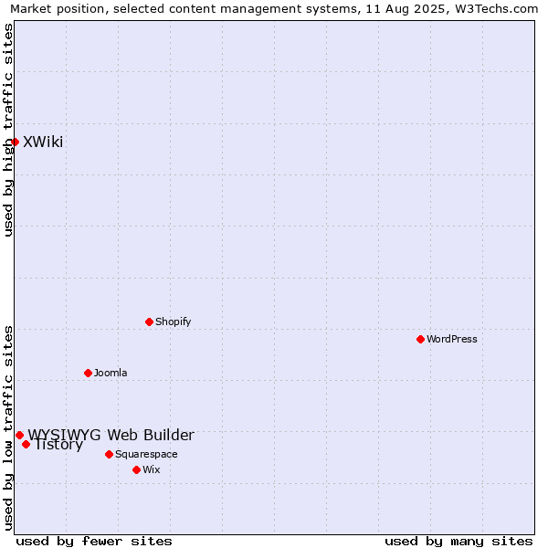 Market position of Tistory vs. WYSIWYG Web Builder vs. XWiki