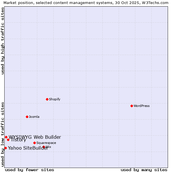 Market position of Tistory vs. WYSIWYG Web Builder vs. Yahoo SiteBuilder