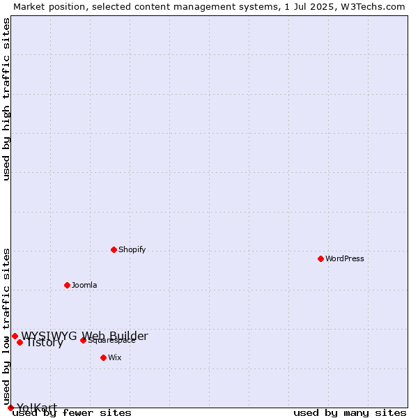 Market position of Tistory vs. WYSIWYG Web Builder vs. Yo!Kart