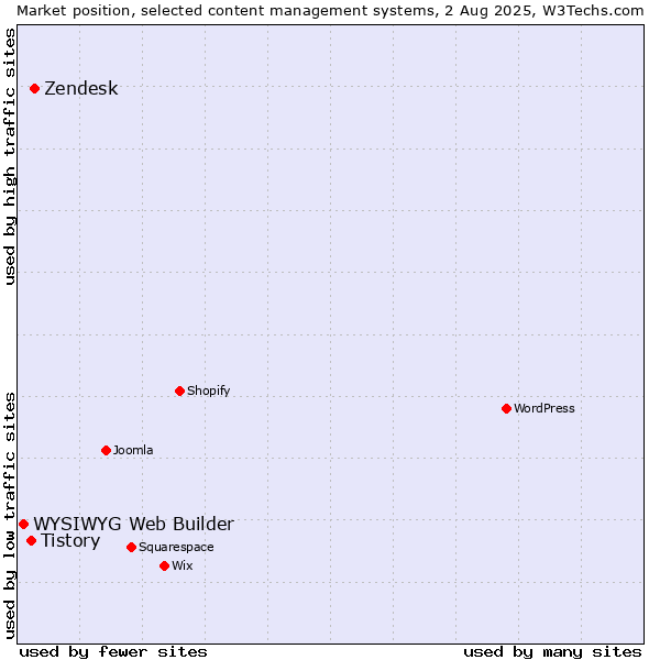Market position of Zendesk vs. Tistory vs. WYSIWYG Web Builder
