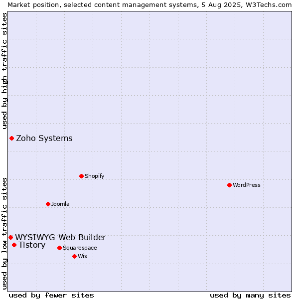 Market position of Tistory vs. Zoho Systems vs. WYSIWYG Web Builder