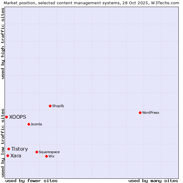 Market position of Tistory vs. Xara vs. XOOPS