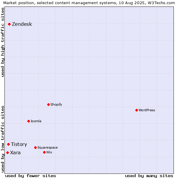 Market position of Zendesk vs. Tistory vs. Xara