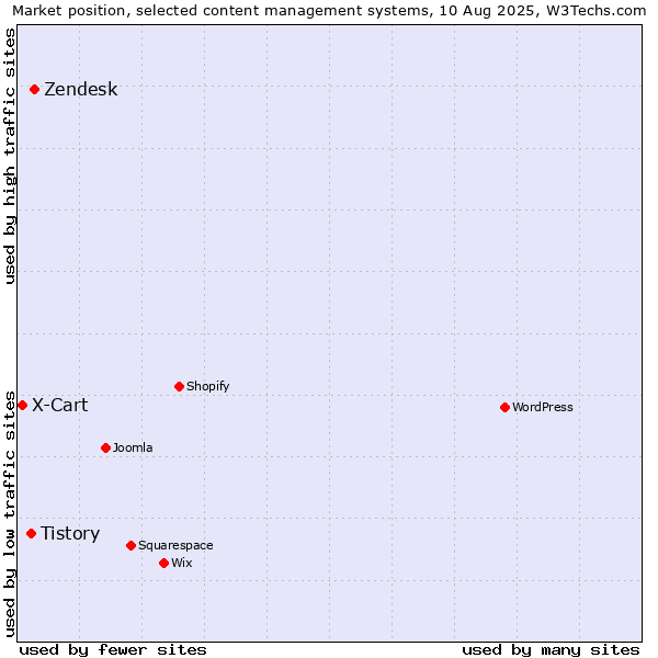 Market position of Zendesk vs. Tistory vs. X-Cart
