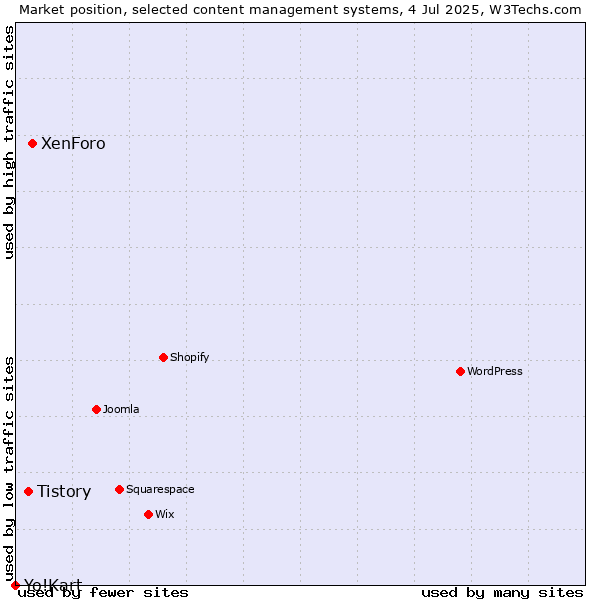 Market position of XenForo vs. Tistory vs. Yo!Kart