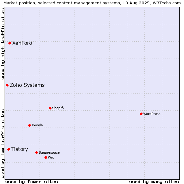 Market position of XenForo vs. Tistory vs. Zoho Systems