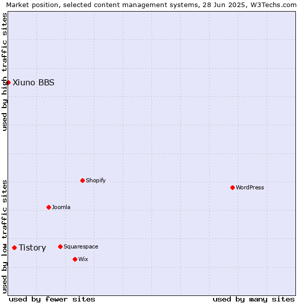 Market position of Tistory vs. Xiuno BBS