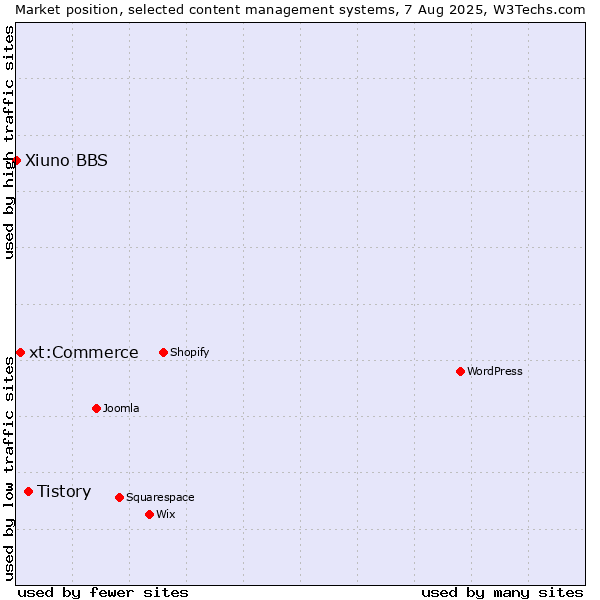 Market position of Tistory vs. xt:Commerce vs. Xiuno BBS