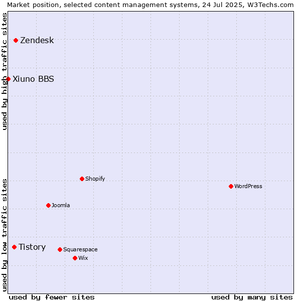 Market position of Zendesk vs. Tistory vs. Xiuno BBS