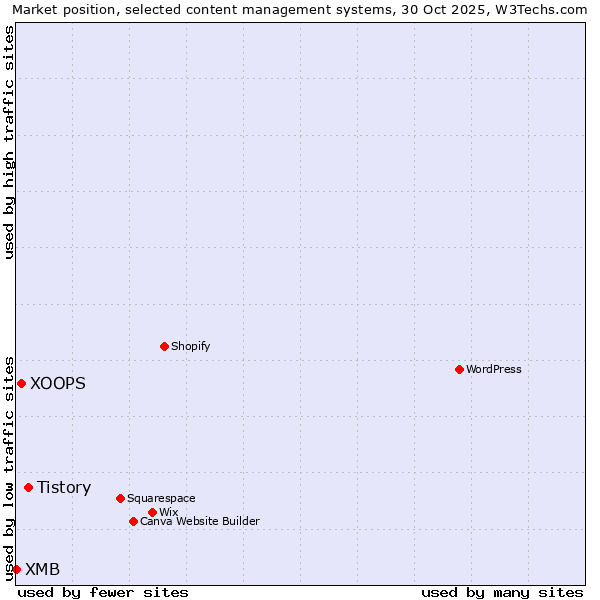 Market position of Tistory vs. XOOPS vs. XMB