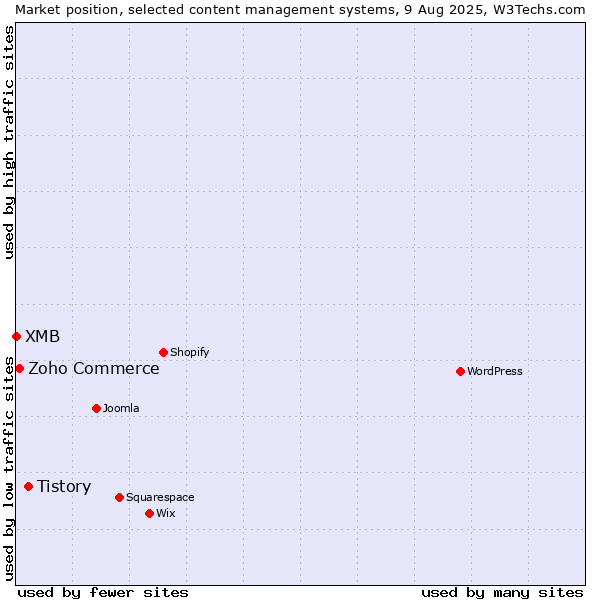 Market position of Tistory vs. Zoho Commerce vs. XMB