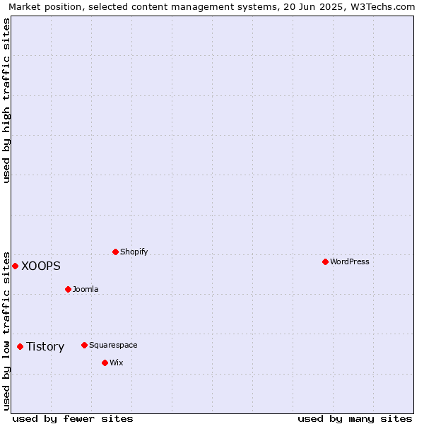 Market position of Tistory vs. XOOPS