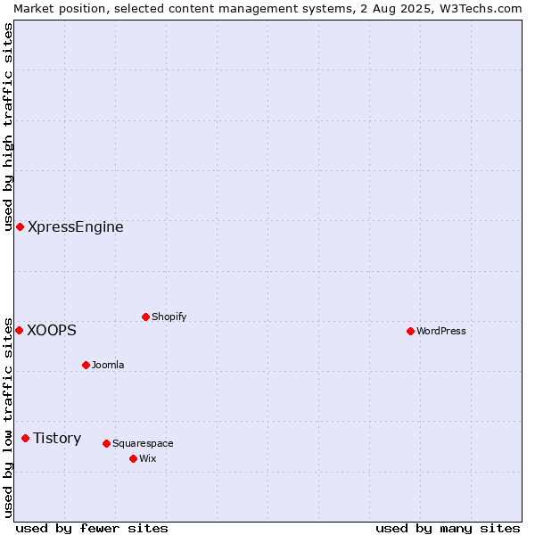 Market position of Tistory vs. XpressEngine vs. XOOPS