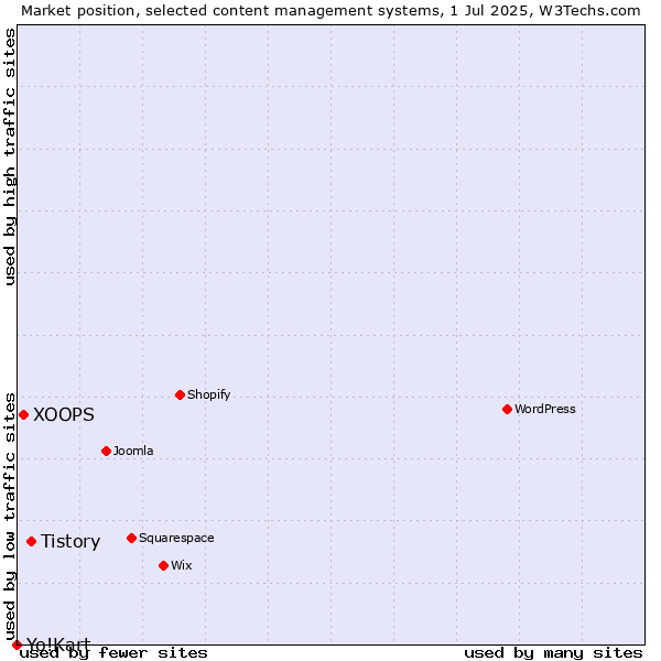 Market position of Tistory vs. XOOPS vs. Yo!Kart