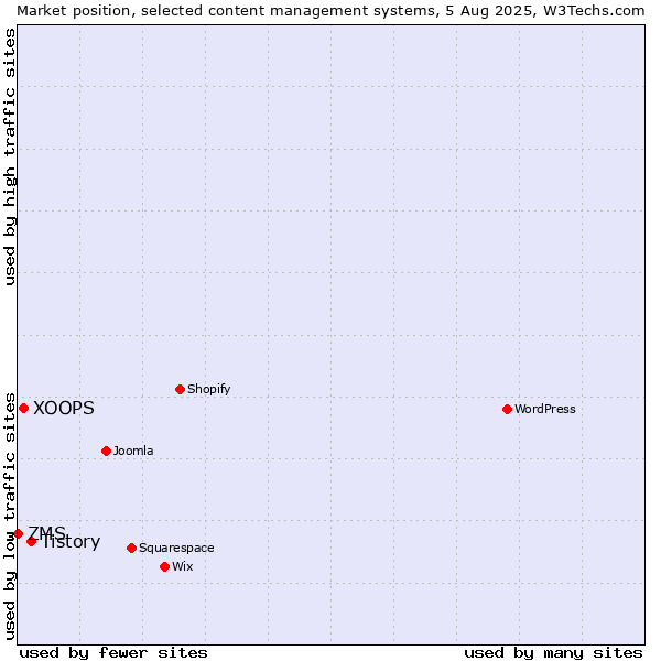 Market position of Tistory vs. XOOPS vs. ZMS