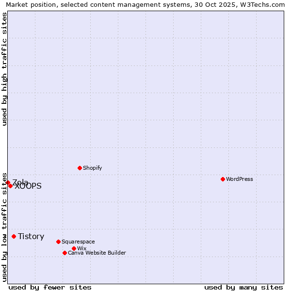 Market position of Tistory vs. XOOPS vs. Zola