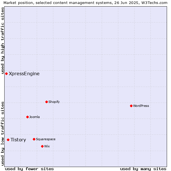 Market position of Tistory vs. XpressEngine