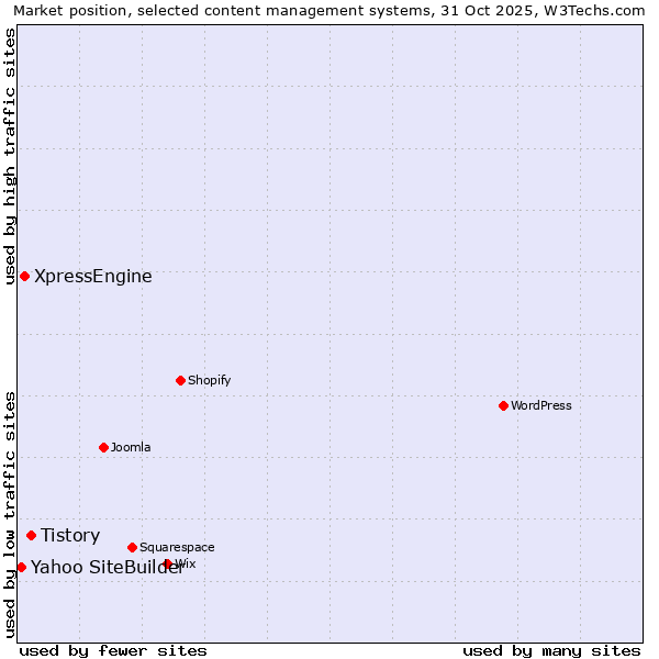 Market position of Tistory vs. XpressEngine vs. Yahoo SiteBuilder
