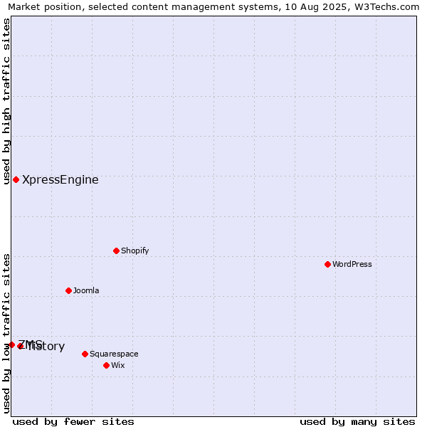 Market position of Tistory vs. XpressEngine vs. ZMS
