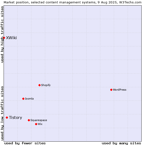 Market position of Tistory vs. XWiki
