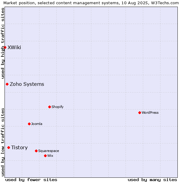 Market position of Tistory vs. Zoho Systems vs. XWiki